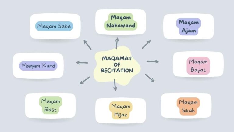 Maqamat of Quran