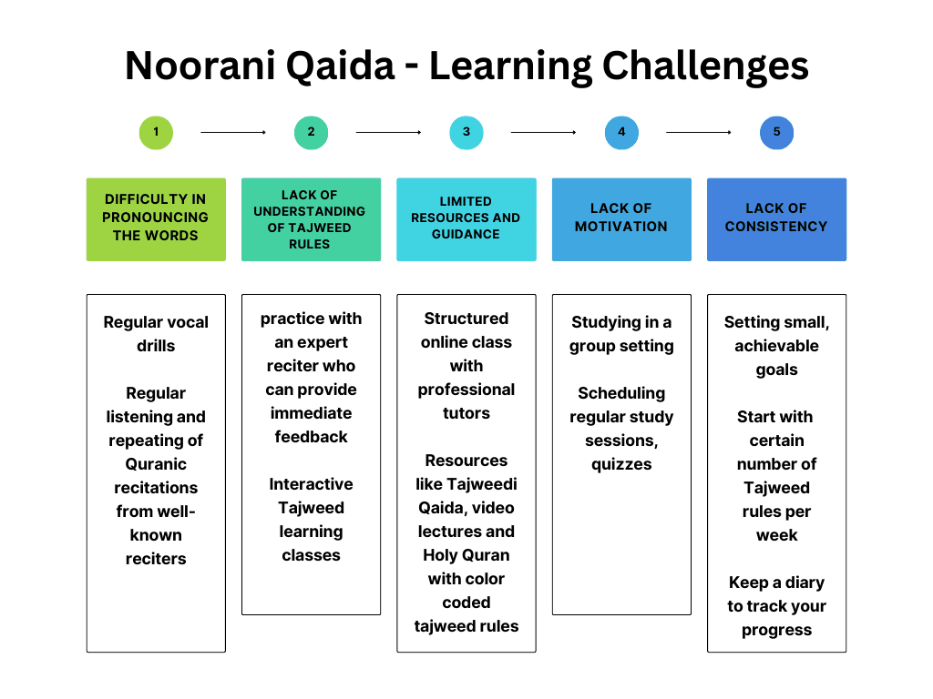 challenges of noorani qaida