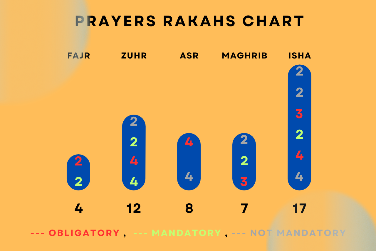 Sunnah Prayer Chart