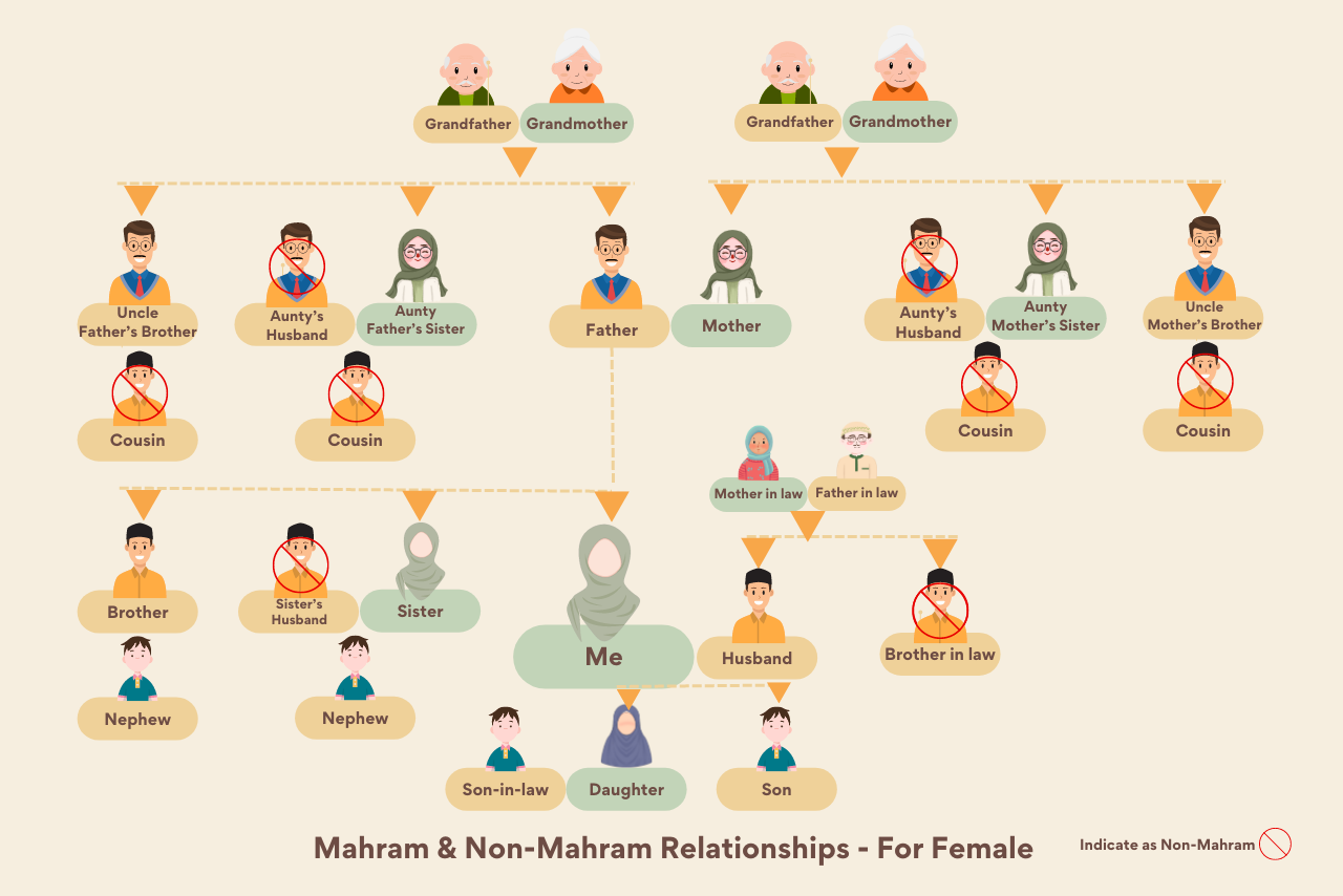 mahram chart